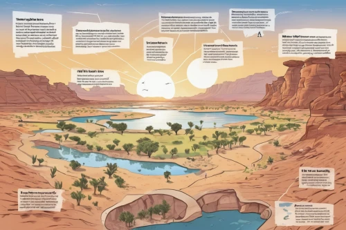 water resources,fluvial landforms of streams,drainage basin,desertification,aeolian landform,infographic elements,water courses,timna park,arid land,arid landscape,the desert,river of life project,coastal and oceanic landforms,infographics,desert desert landscape,dry lake,dead sea scroll,vector infographic,desert landscape,mountainous landforms,Unique,Design,Infographics