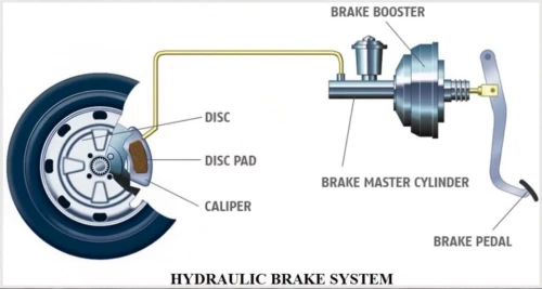 brake system,vehicle brake,automotive wheel system,automotive brake part,disc brake,brakes maintenance,brake mechanism,brake disc,brake,design of the rims,automotive starter motor,brakes,drive axle,brake bike,bicycle drivetrain part,automotive engine timing part,exhaust system,wheel hub,internal-combustion engine,automotive tire