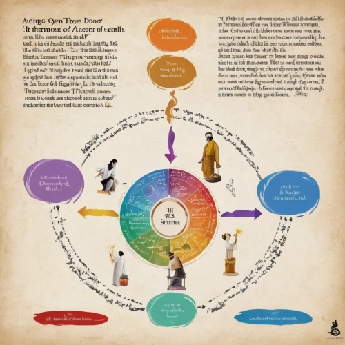 dharma wheel,copernican world system,qabalah,wine cultures,biblical narrative characters,chronobiology,theravada buddhism,permaculture,trigrams,monomyth,rosicrucianism,argan tree,copernican,theosophist,infographic elements,tree of life,pear cognition,biodynamics,rosicrucians,counterbalances,Unique,Design,Infographics