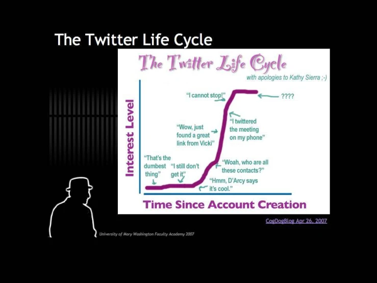 a man standing next to a graph that shows the time the twitter life cycle