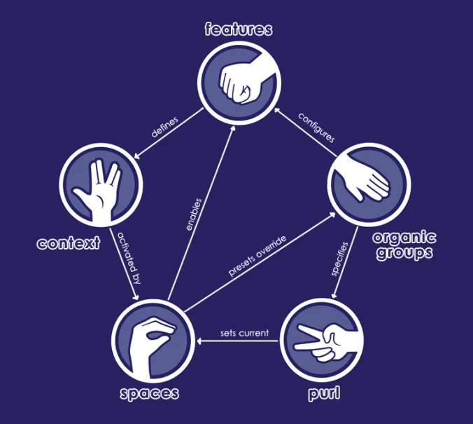 three hands on a circular network with points and symbols