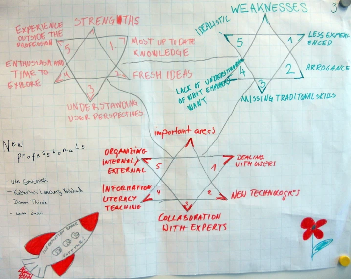 the diagram for a successful rocket ship competition