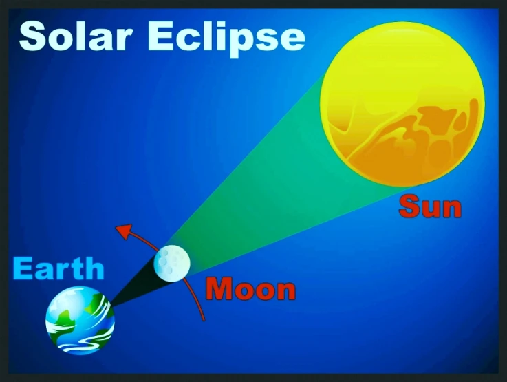 an info graphic of the solar system shows earth, moon and sun