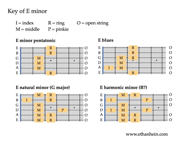 guitar mandolin diagram showing the positions of the keys