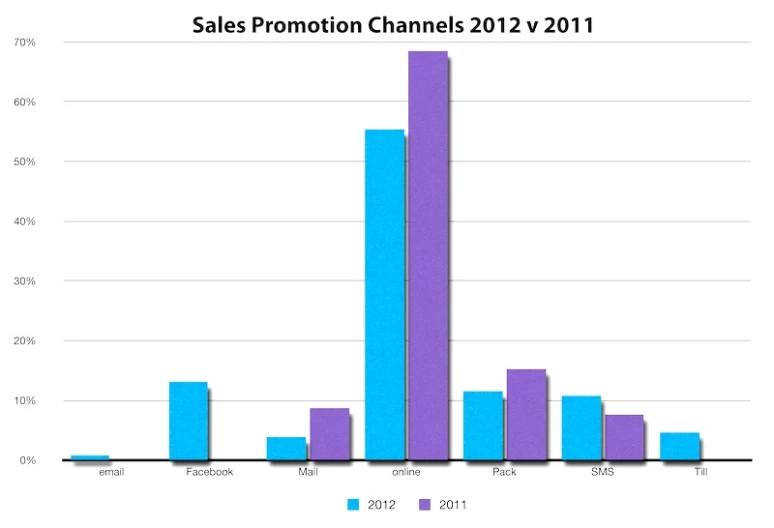 the bar graph shows sales promotion chains in 2013 and 2012