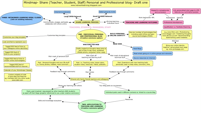 a graphic work flow diagram, with different sections