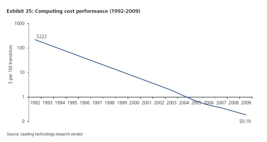 an arrow line shows the cost to computer software