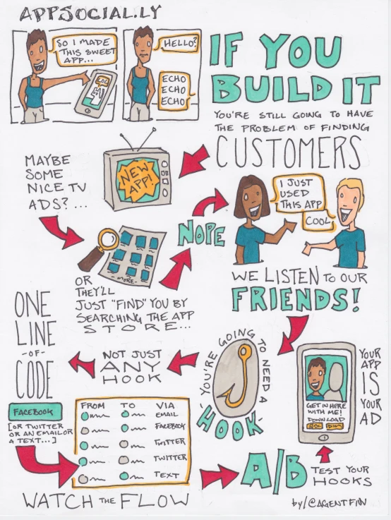 hand drawn sketch of a customer journey