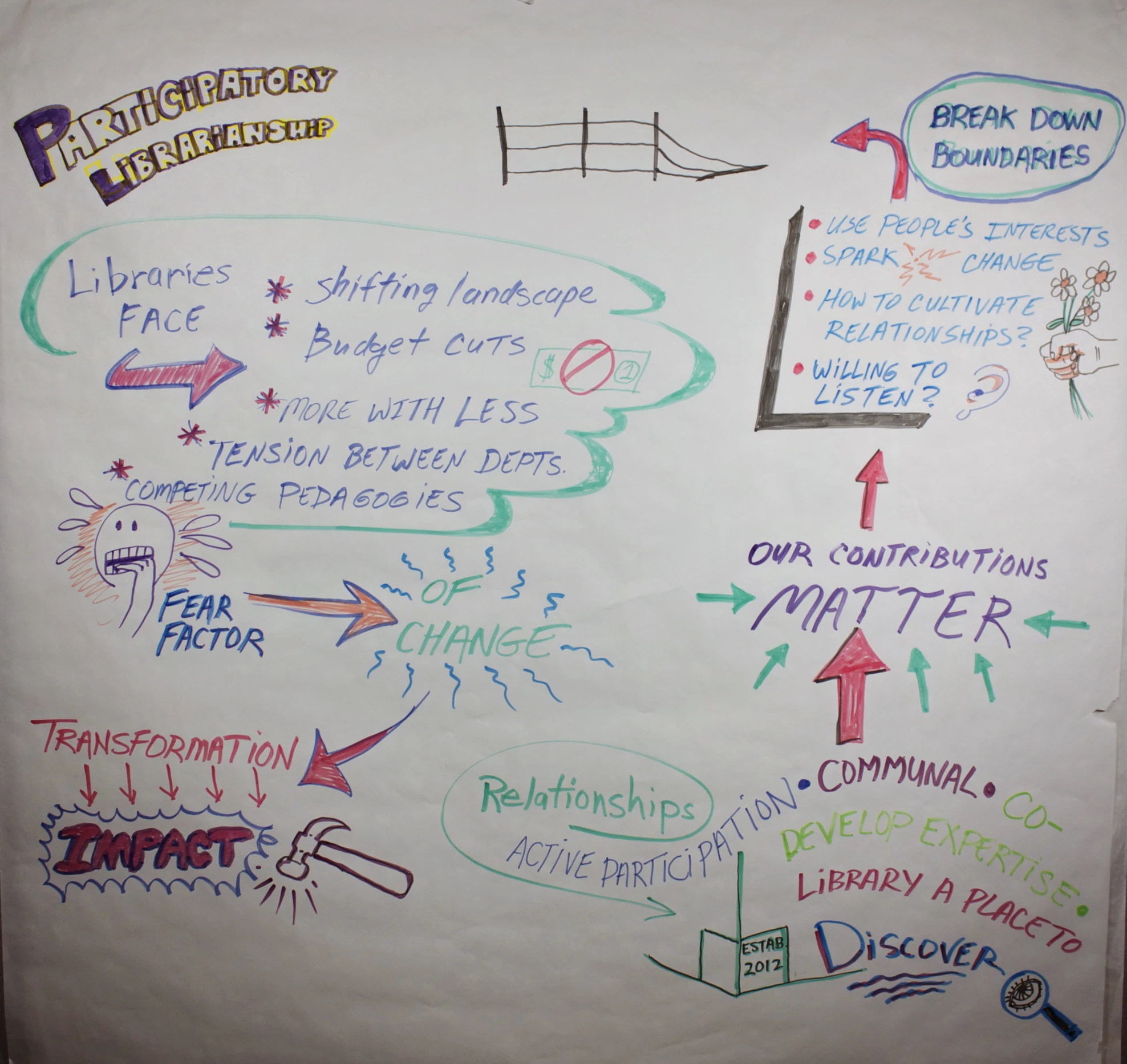 whiteboard drawing shows the various steps that students can take on their own