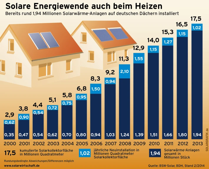 the average number of solar - generated houses in the uk