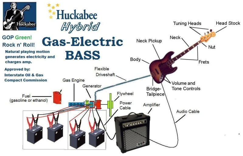 diagram of the back of a guitar with its electric components labelled