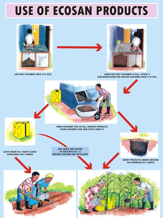 the process of using food waste to recycle