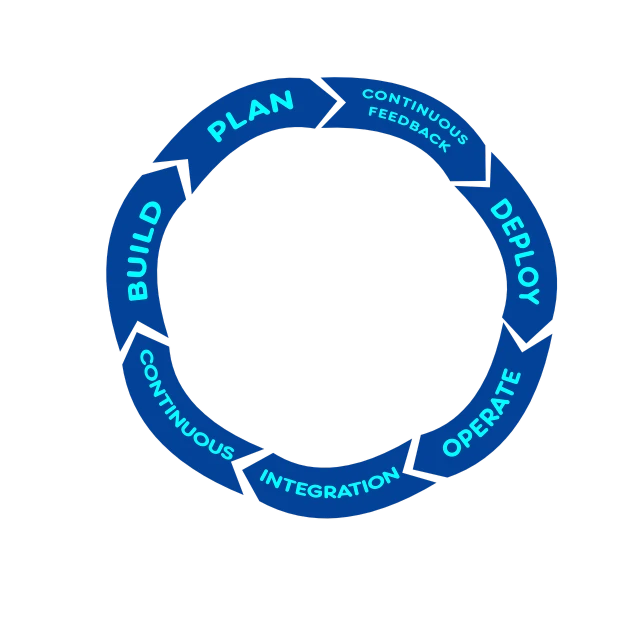 a blue circle with the words plan, continuous, continuous, continuous, continuous, continuous, continuous, continuous, continuous, continuous, continuous,, a diagram, by Leonard Bahr, flickr, with a black background, life cycle, integration, server