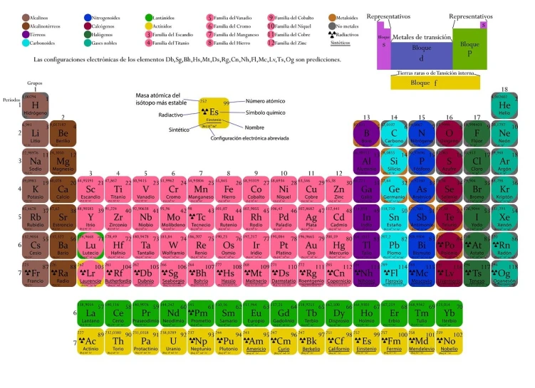 an image of a colorful periodic table, by Pedro Álvarez Castelló, dau-al-set, high quality screenshot, with symbolic elements, mandables, plan