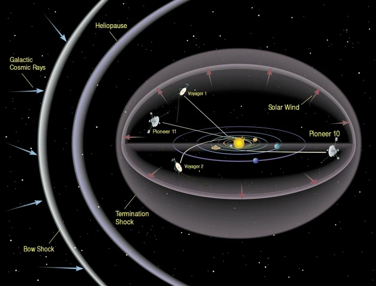 an image of a diagram of the solar system, an illustration of, by Scott M. Fischer, renaissance, space probe, half turned around, cgi, cosmic wind