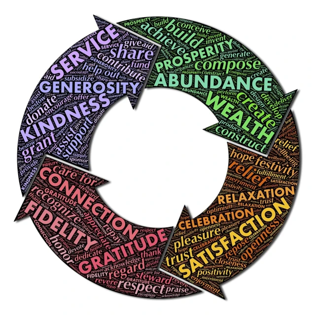 a circle of words on a white background, by David Burton-Richardson, pixabay, symbolism, abundance, hidrologic cycle, gracious, richly detailed colored