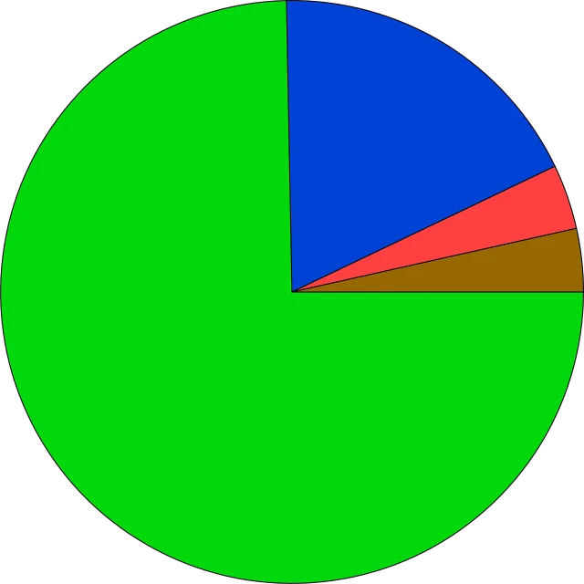 a pie chart with a pie chart in the middle of it, a screenshot, by Maxwell Bates, flickr, de stijl, green colored skin!!, green blue red colors, animation, kanye